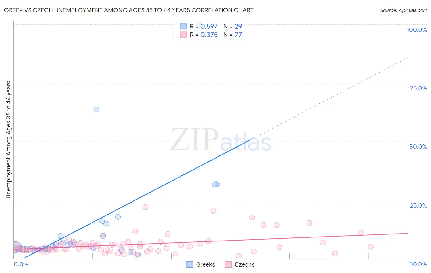 Greek vs Czech Unemployment Among Ages 35 to 44 years