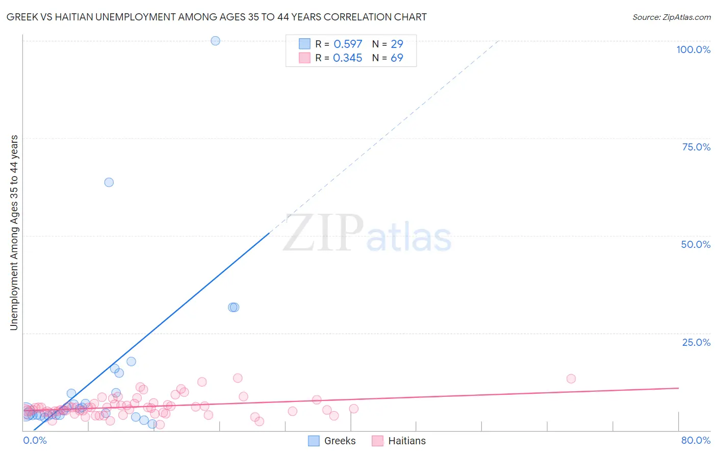 Greek vs Haitian Unemployment Among Ages 35 to 44 years