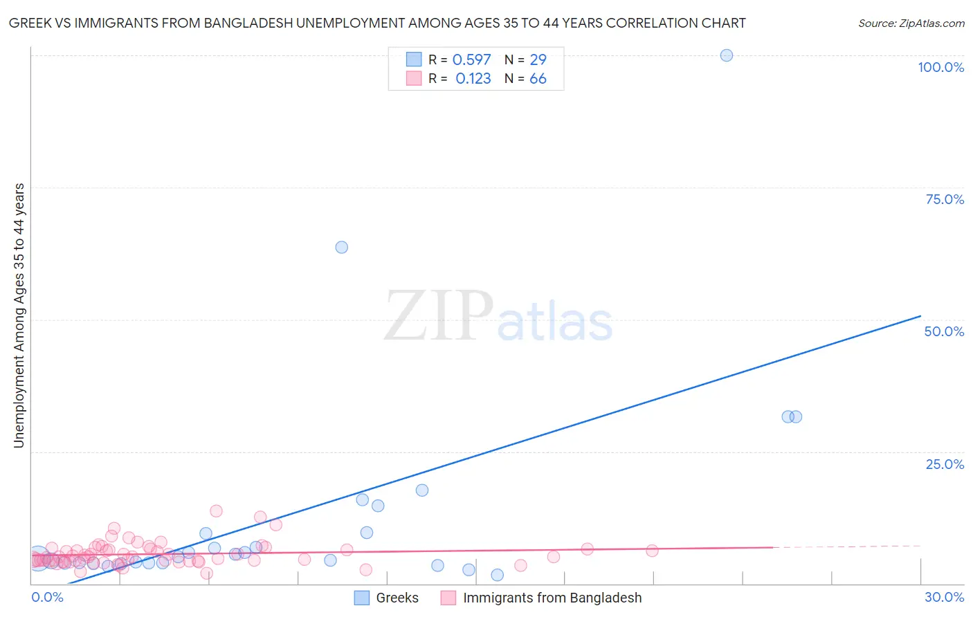 Greek vs Immigrants from Bangladesh Unemployment Among Ages 35 to 44 years