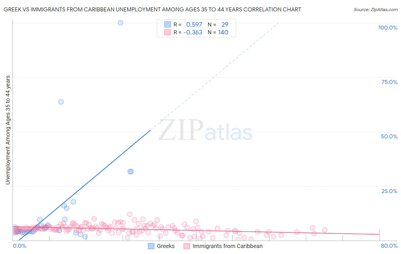 Greek vs Immigrants from Caribbean Unemployment Among Ages 35 to 44 years