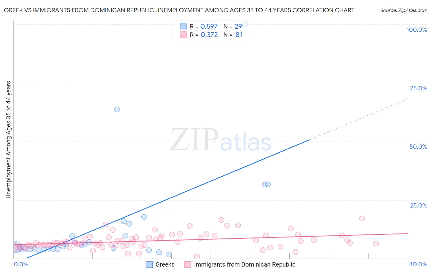 Greek vs Immigrants from Dominican Republic Unemployment Among Ages 35 to 44 years