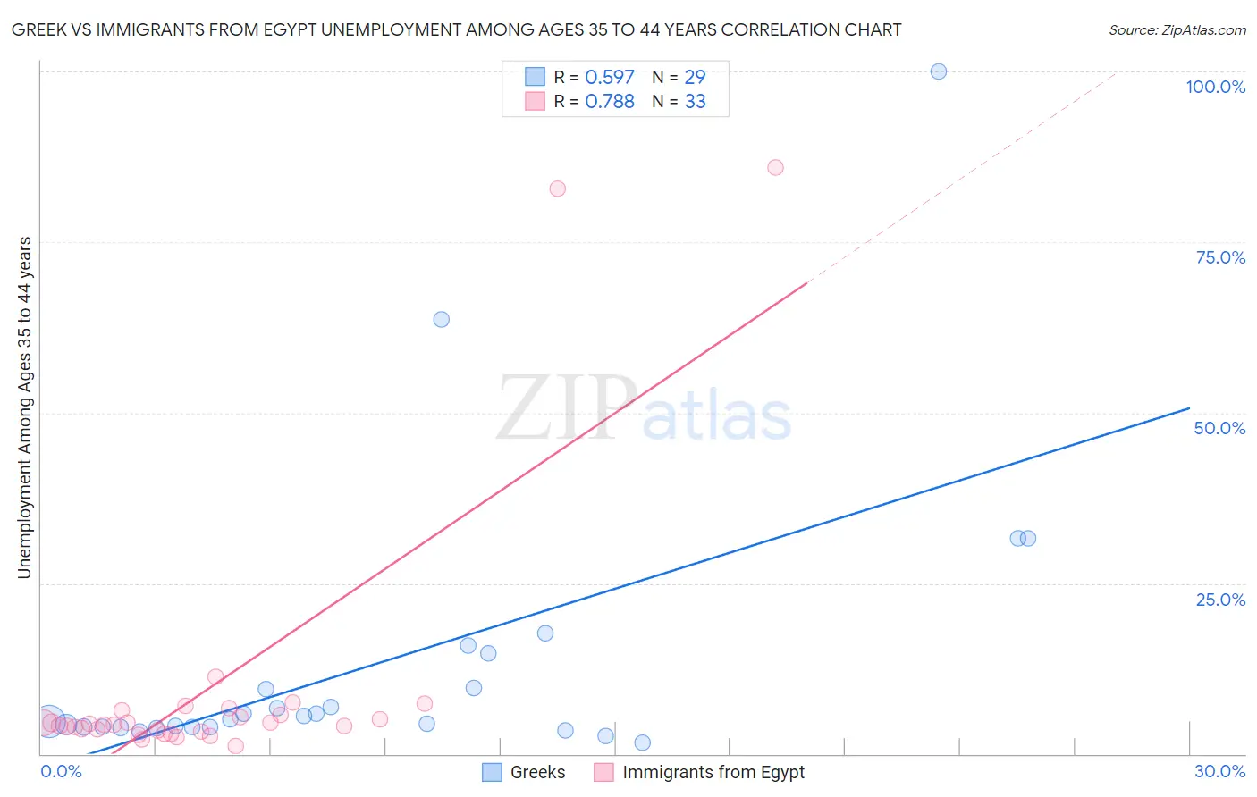 Greek vs Immigrants from Egypt Unemployment Among Ages 35 to 44 years