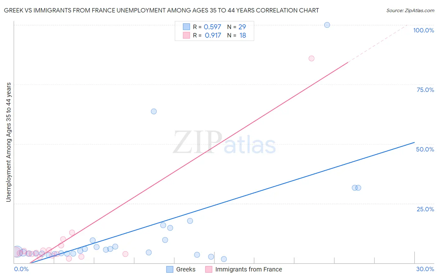 Greek vs Immigrants from France Unemployment Among Ages 35 to 44 years