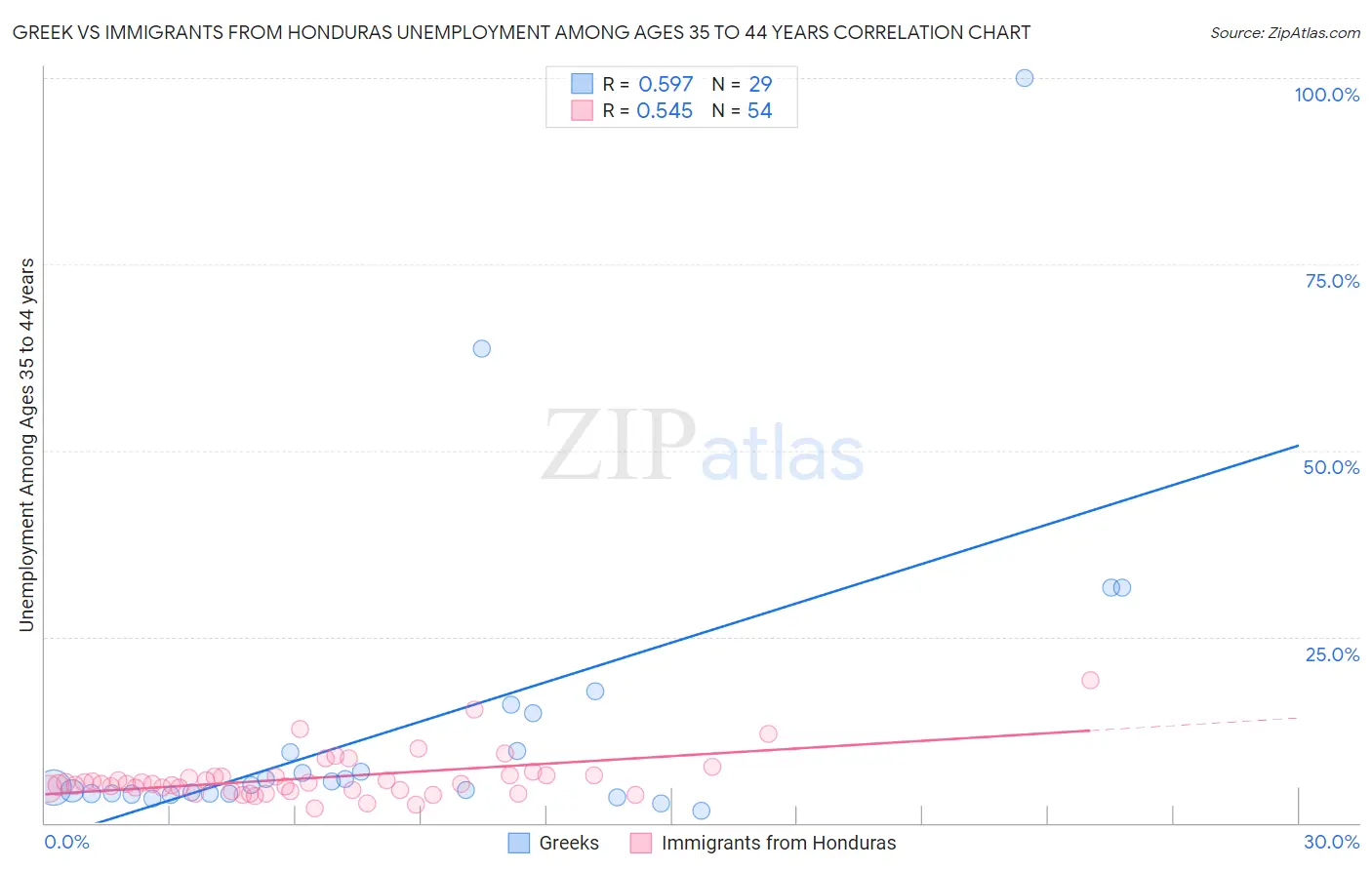 Greek vs Immigrants from Honduras Unemployment Among Ages 35 to 44 years