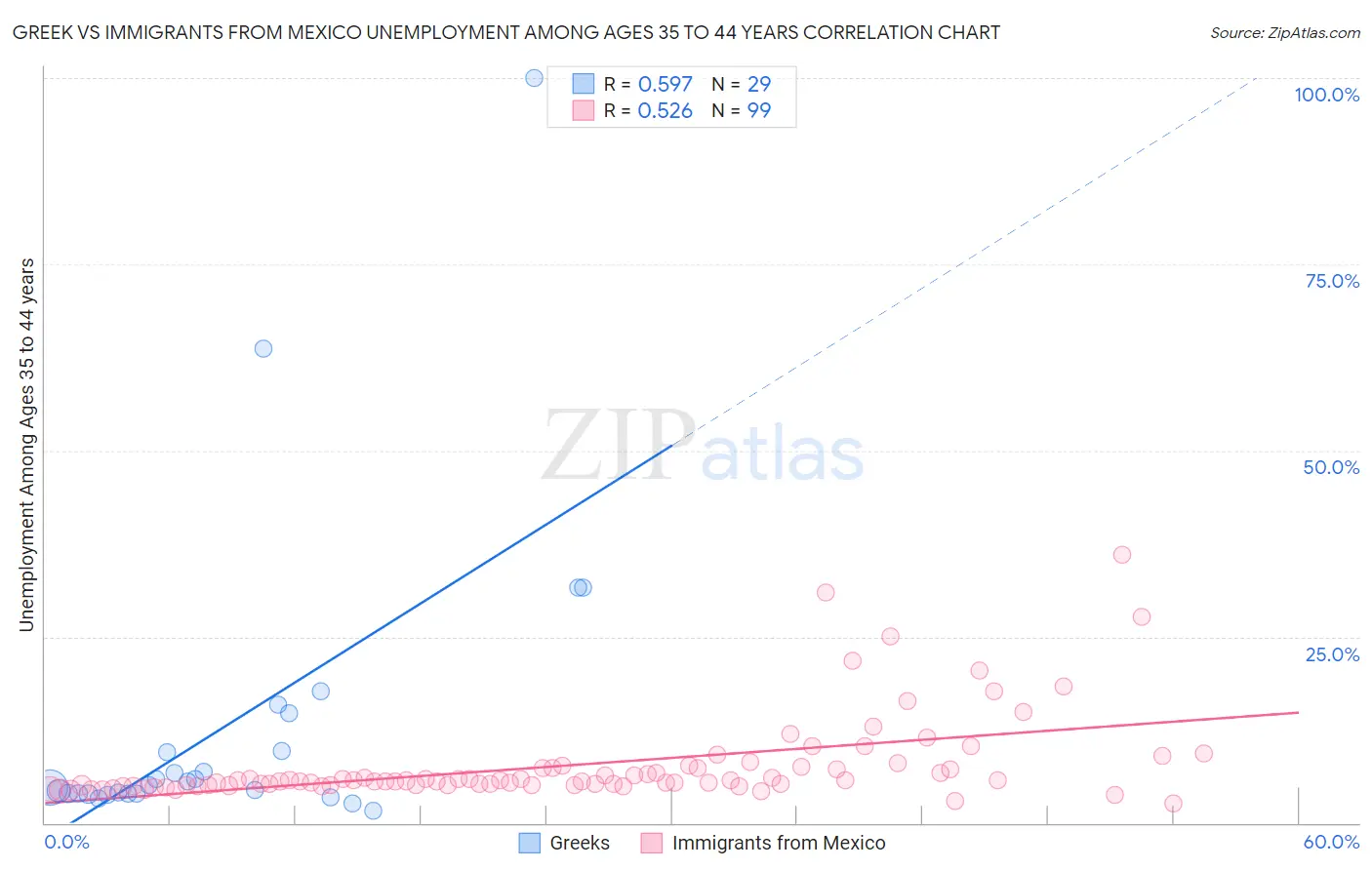 Greek vs Immigrants from Mexico Unemployment Among Ages 35 to 44 years