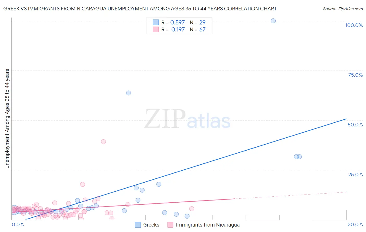 Greek vs Immigrants from Nicaragua Unemployment Among Ages 35 to 44 years