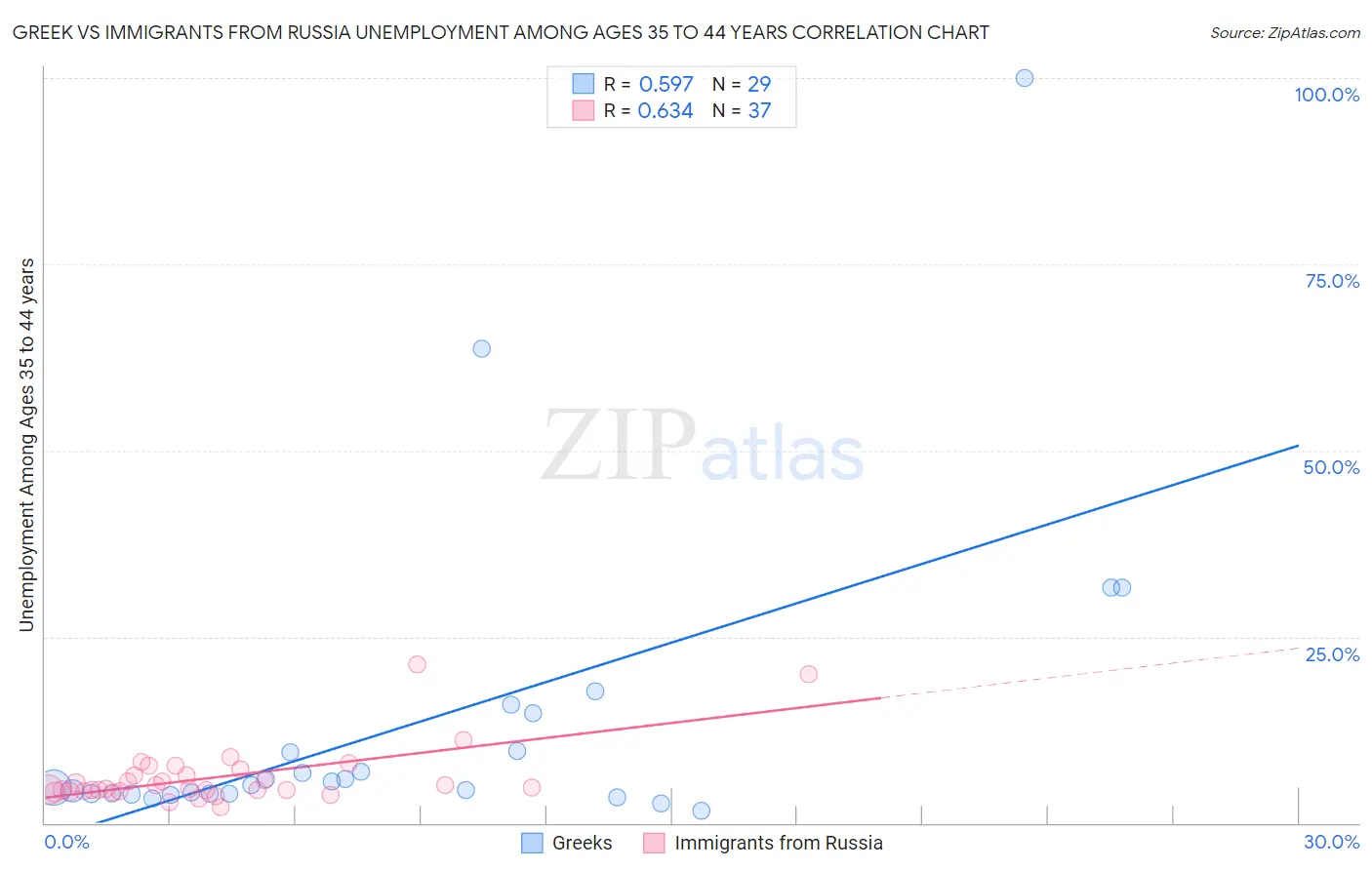 Greek vs Immigrants from Russia Unemployment Among Ages 35 to 44 years