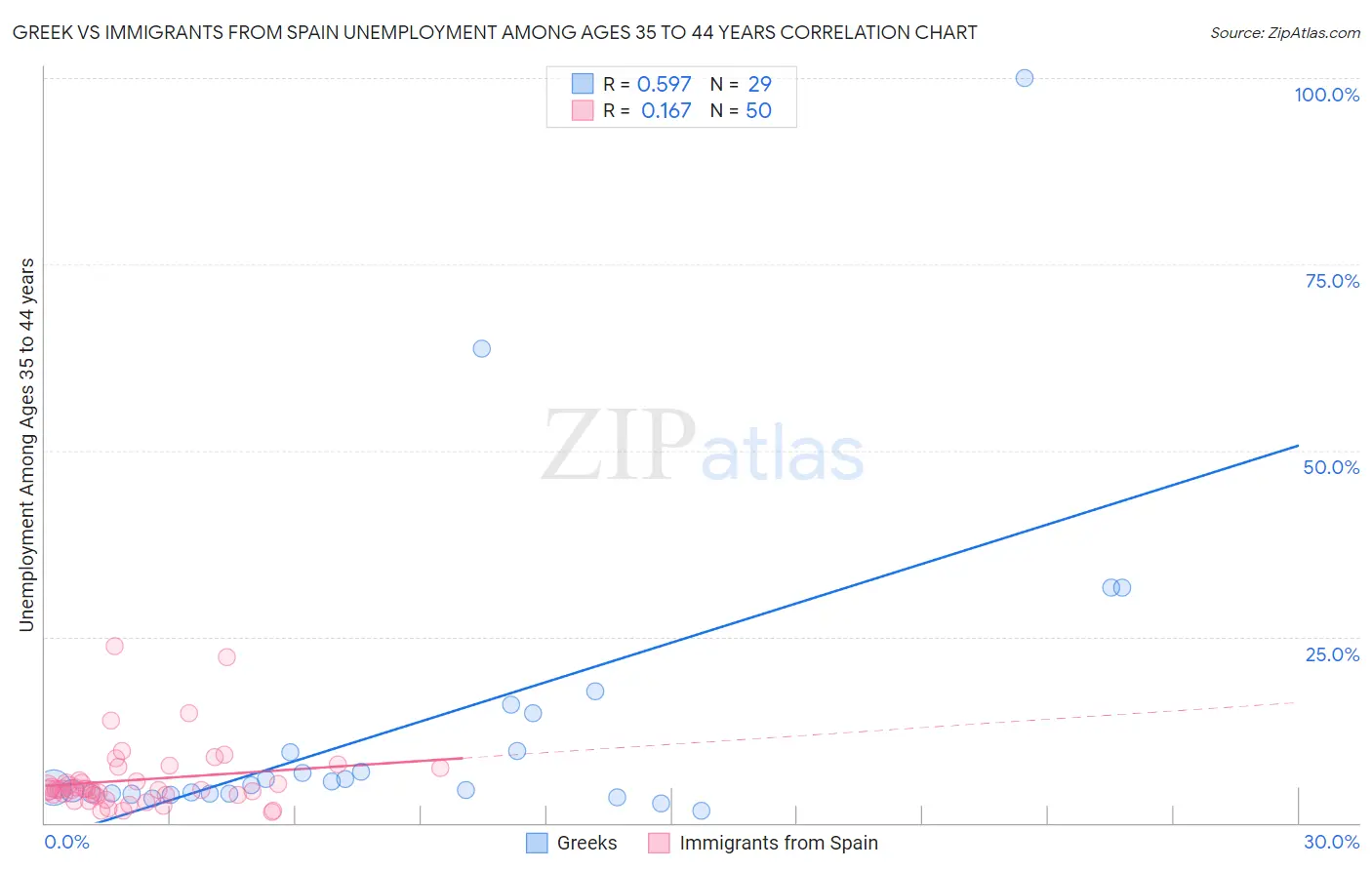 Greek vs Immigrants from Spain Unemployment Among Ages 35 to 44 years