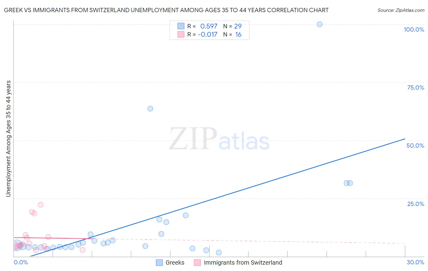 Greek vs Immigrants from Switzerland Unemployment Among Ages 35 to 44 years