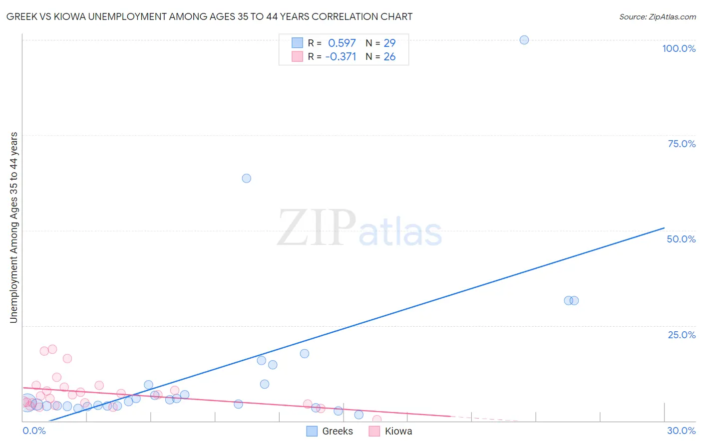 Greek vs Kiowa Unemployment Among Ages 35 to 44 years