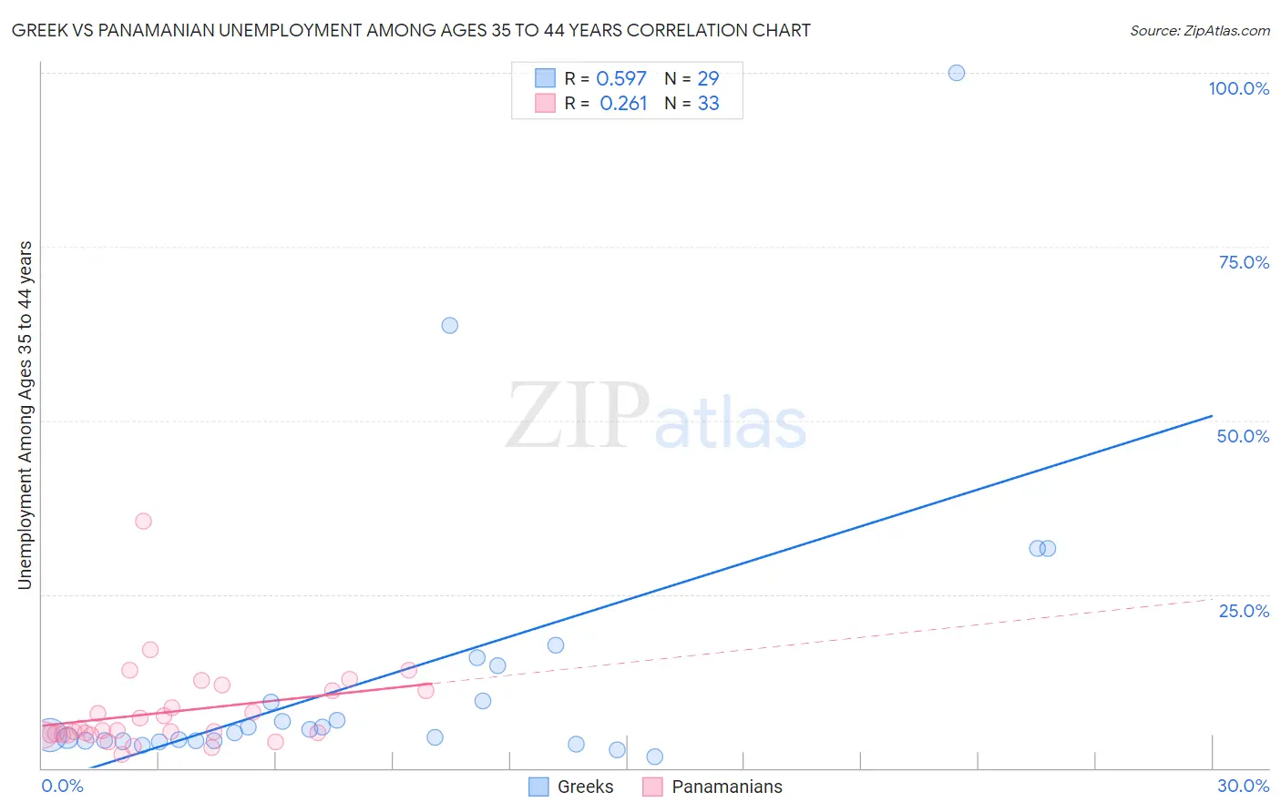 Greek vs Panamanian Unemployment Among Ages 35 to 44 years