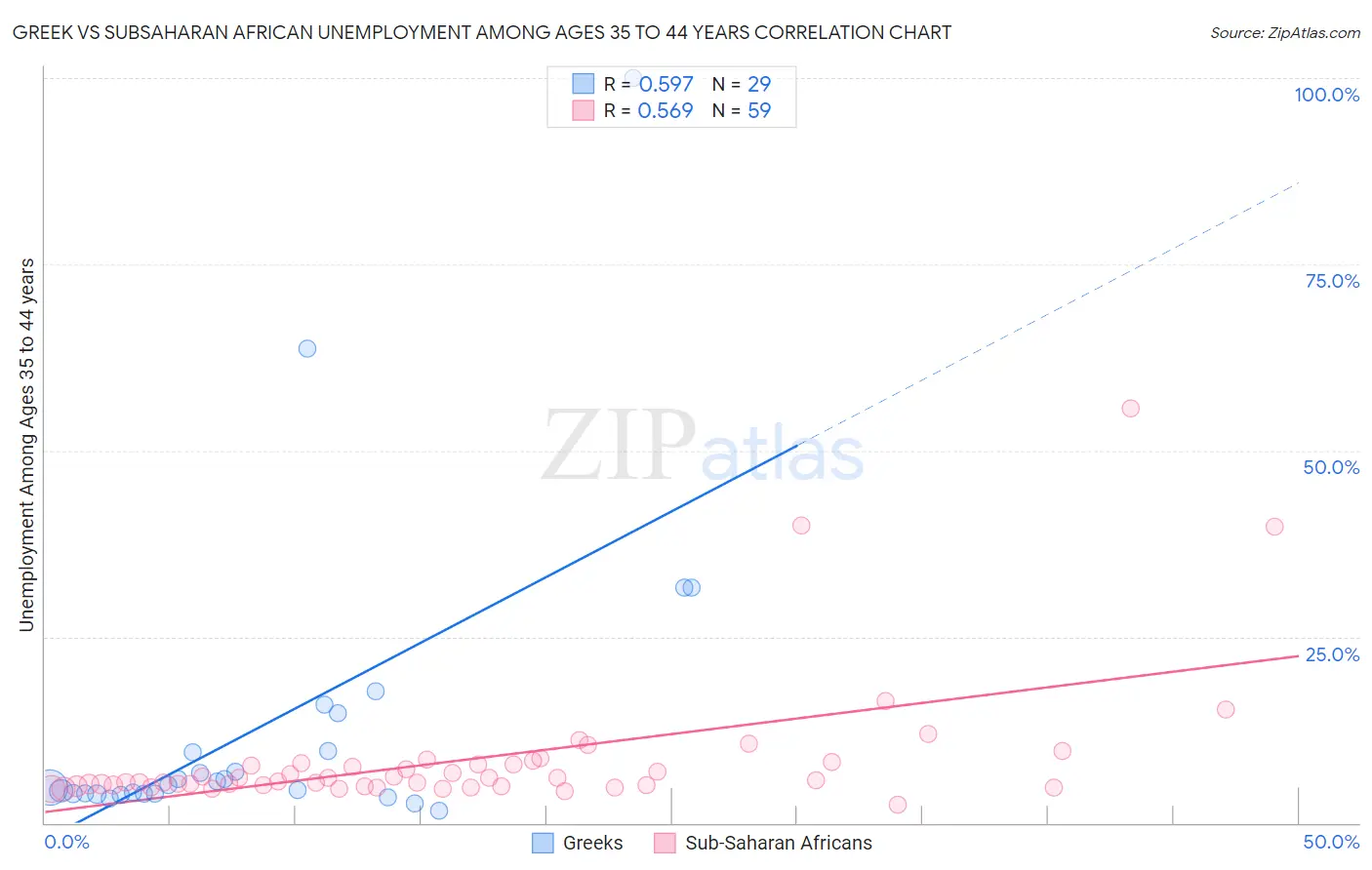 Greek vs Subsaharan African Unemployment Among Ages 35 to 44 years