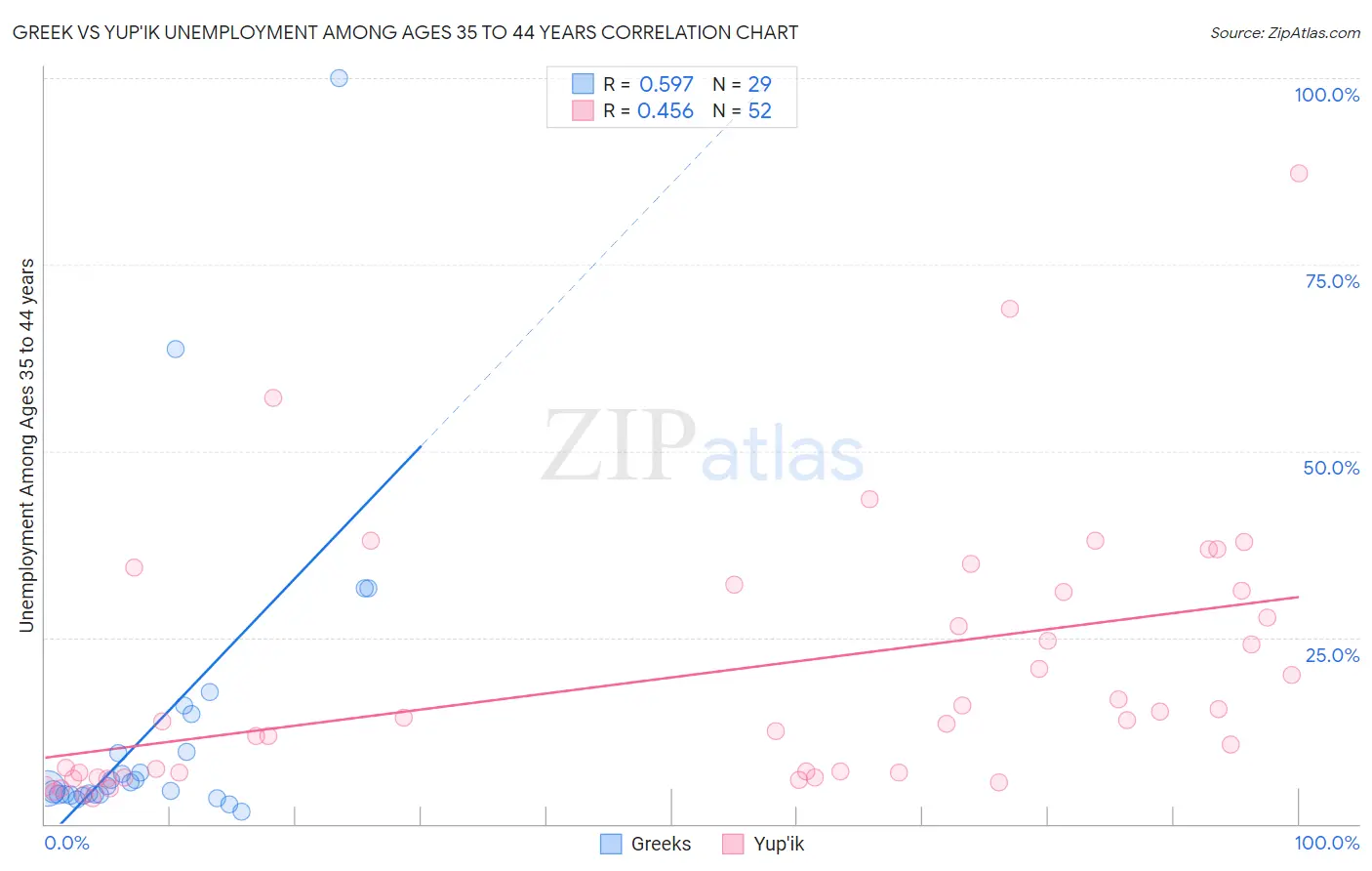 Greek vs Yup'ik Unemployment Among Ages 35 to 44 years