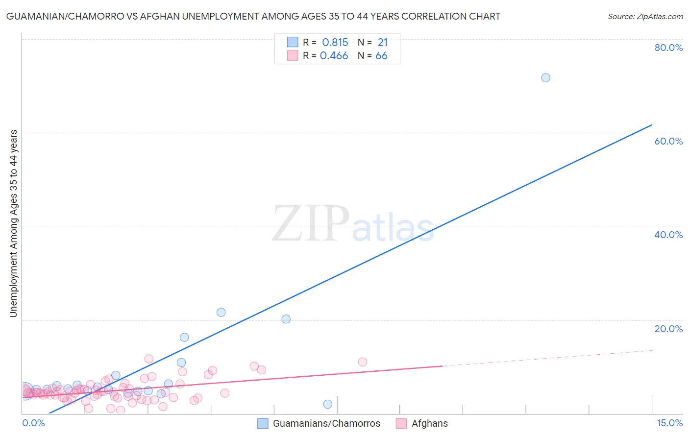 Guamanian/Chamorro vs Afghan Unemployment Among Ages 35 to 44 years