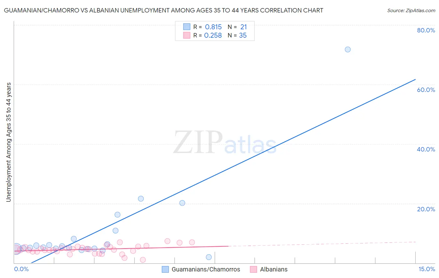 Guamanian/Chamorro vs Albanian Unemployment Among Ages 35 to 44 years