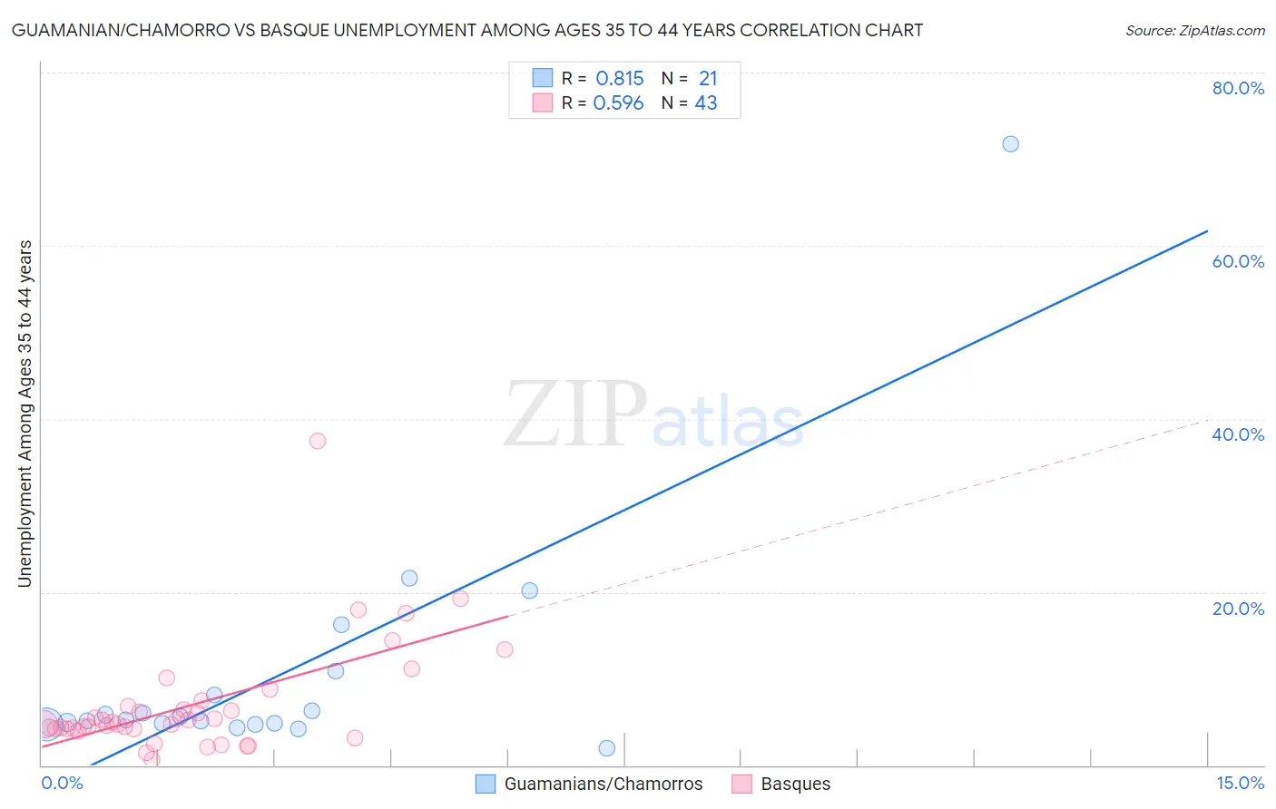 Guamanian/Chamorro vs Basque Unemployment Among Ages 35 to 44 years