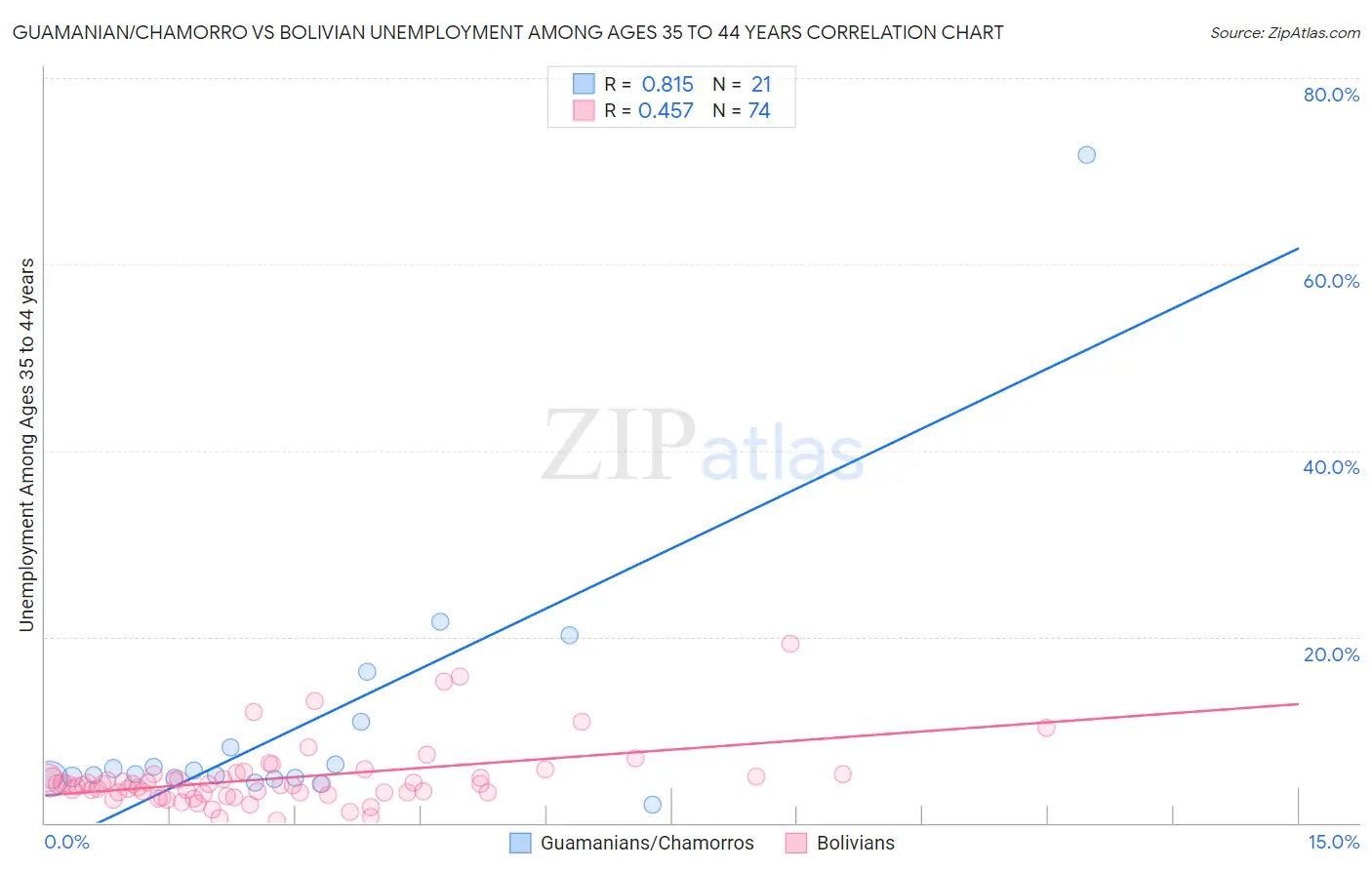 Guamanian/Chamorro vs Bolivian Unemployment Among Ages 35 to 44 years