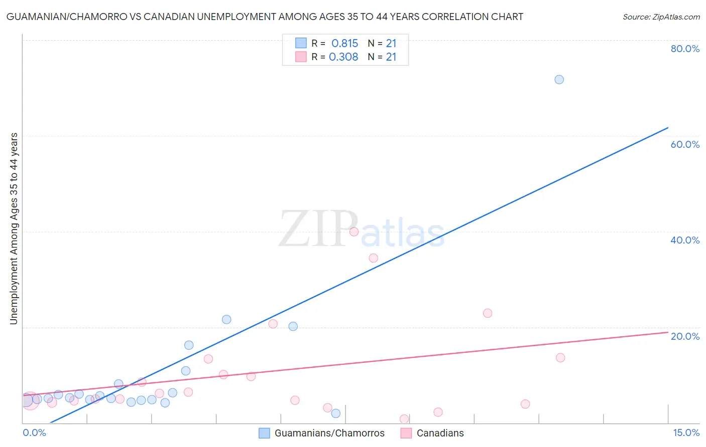 Guamanian/Chamorro vs Canadian Unemployment Among Ages 35 to 44 years