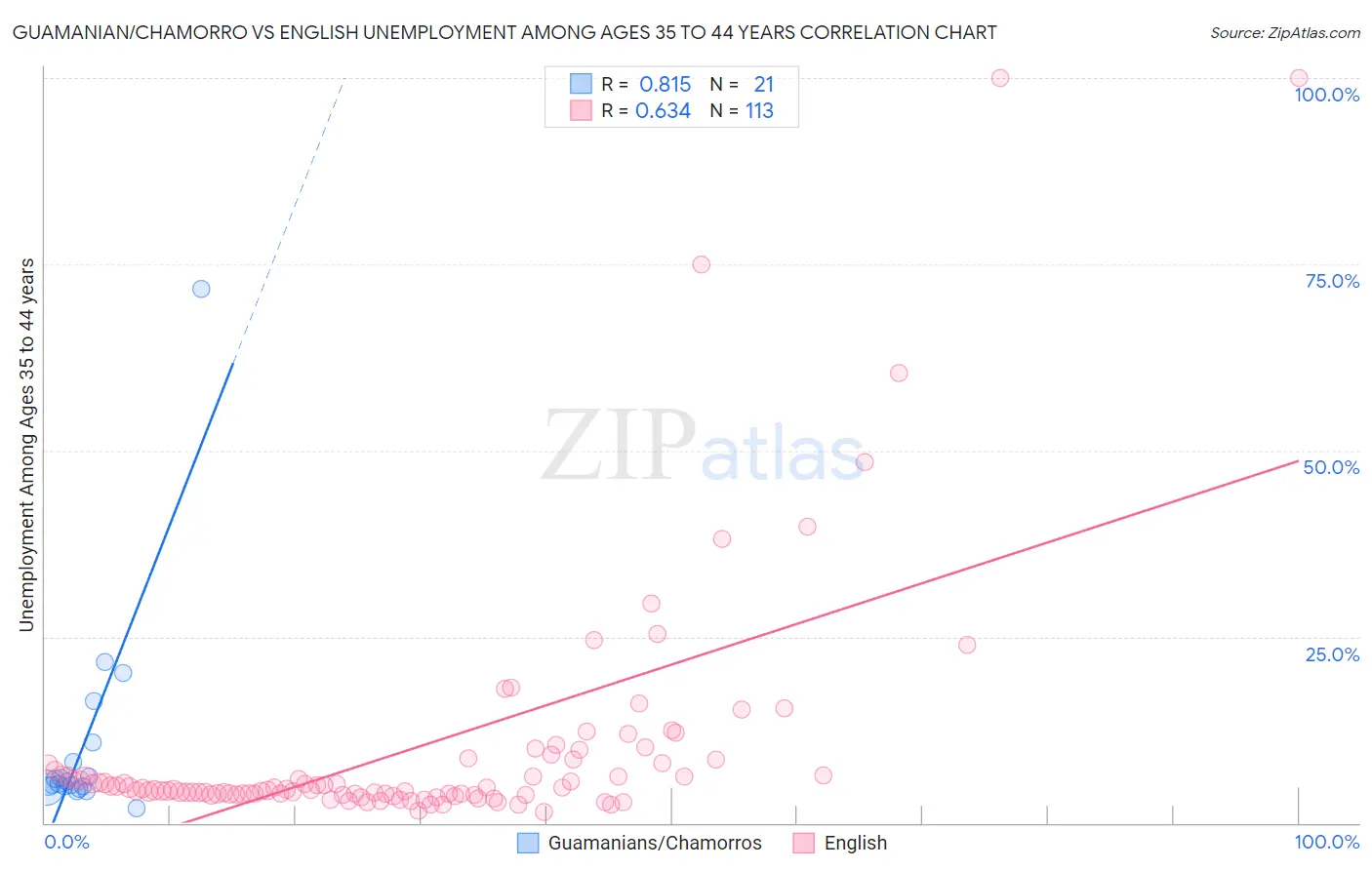 Guamanian/Chamorro vs English Unemployment Among Ages 35 to 44 years