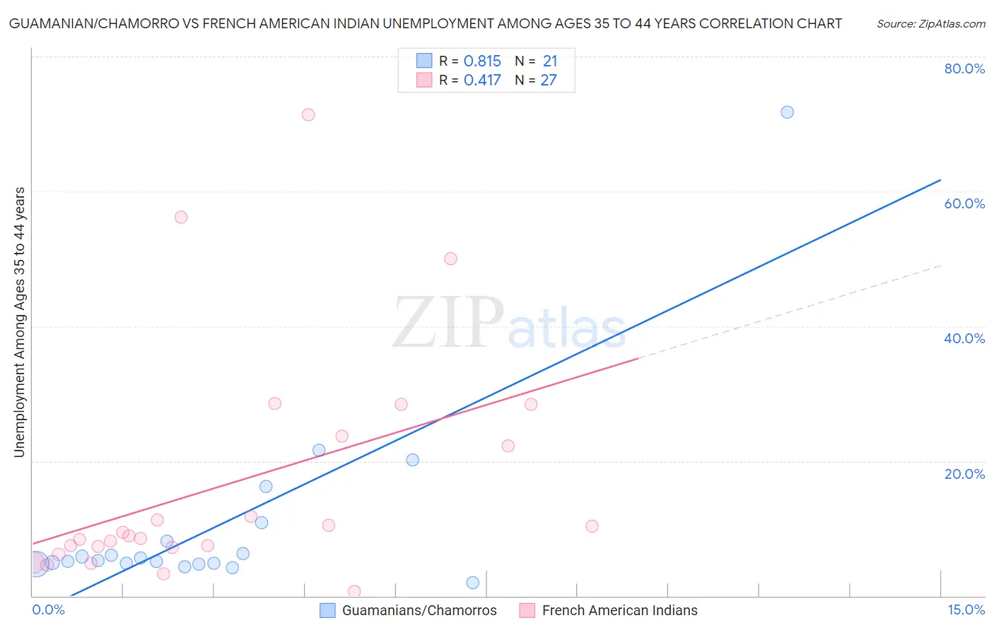 Guamanian/Chamorro vs French American Indian Unemployment Among Ages 35 to 44 years