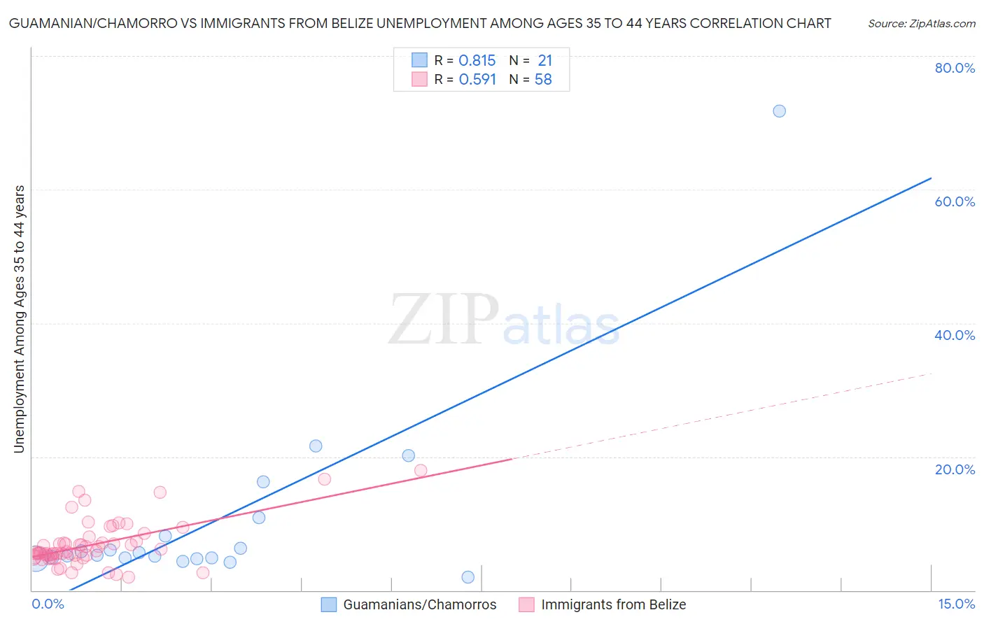 Guamanian/Chamorro vs Immigrants from Belize Unemployment Among Ages 35 to 44 years