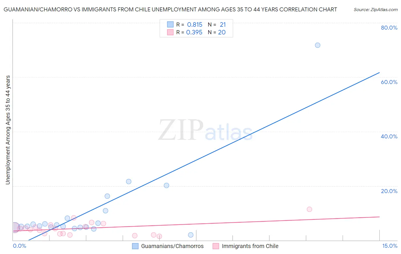 Guamanian/Chamorro vs Immigrants from Chile Unemployment Among Ages 35 to 44 years