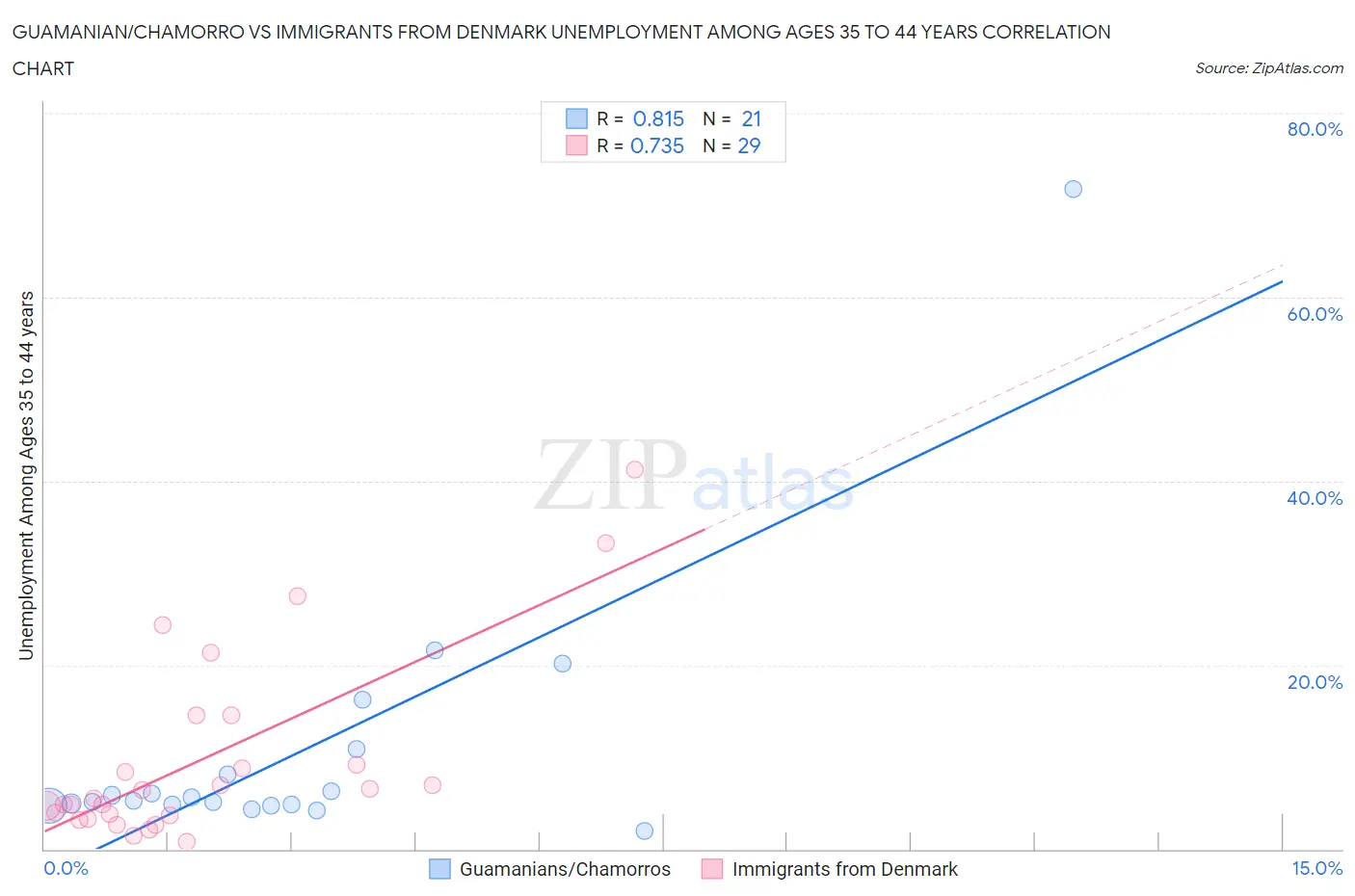 Guamanian/Chamorro vs Immigrants from Denmark Unemployment Among Ages 35 to 44 years