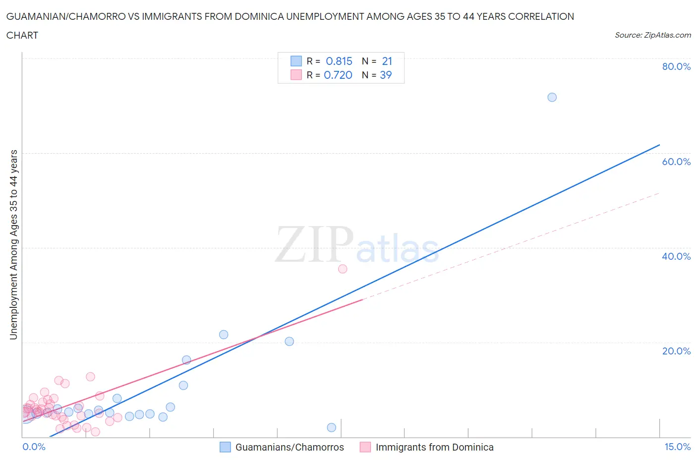 Guamanian/Chamorro vs Immigrants from Dominica Unemployment Among Ages 35 to 44 years