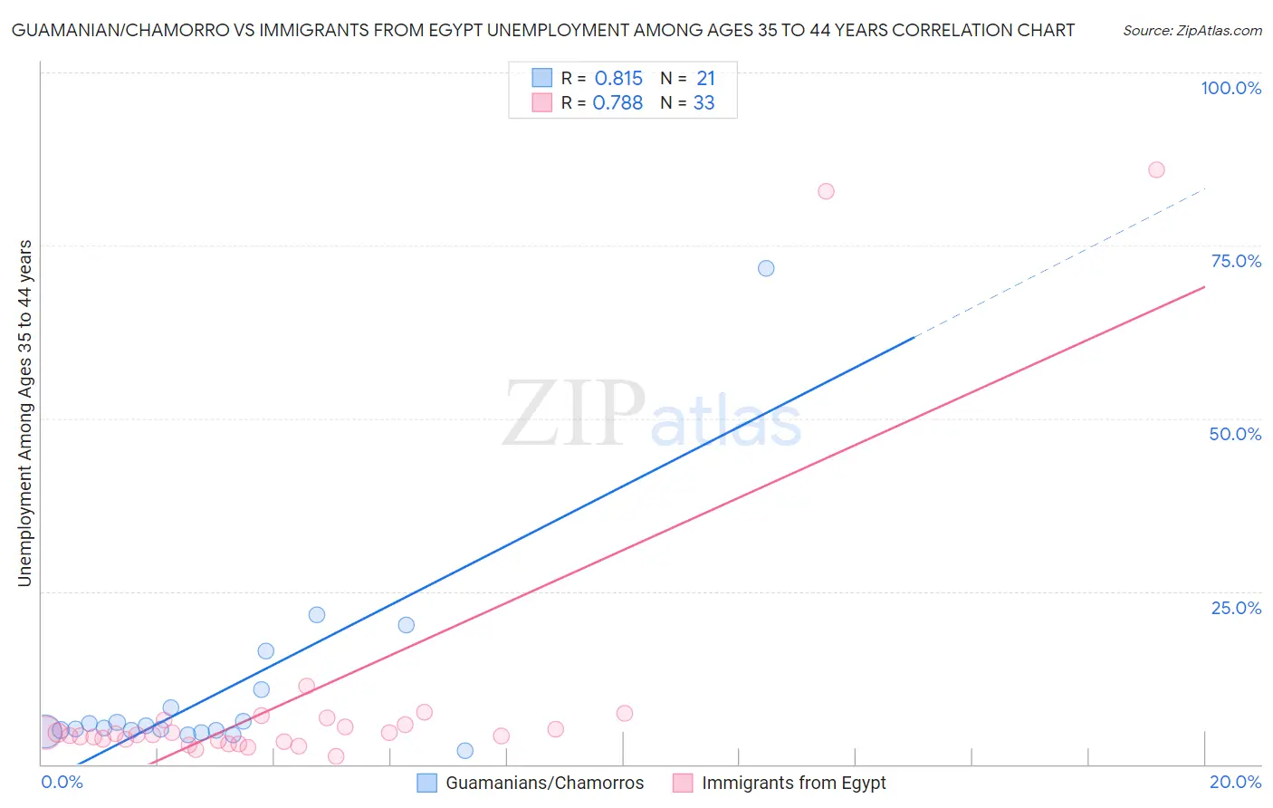 Guamanian/Chamorro vs Immigrants from Egypt Unemployment Among Ages 35 to 44 years