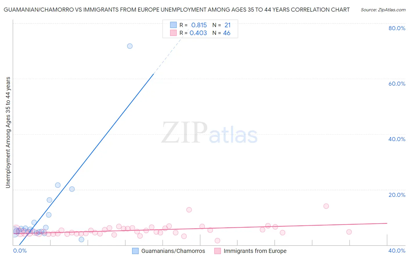 Guamanian/Chamorro vs Immigrants from Europe Unemployment Among Ages 35 to 44 years