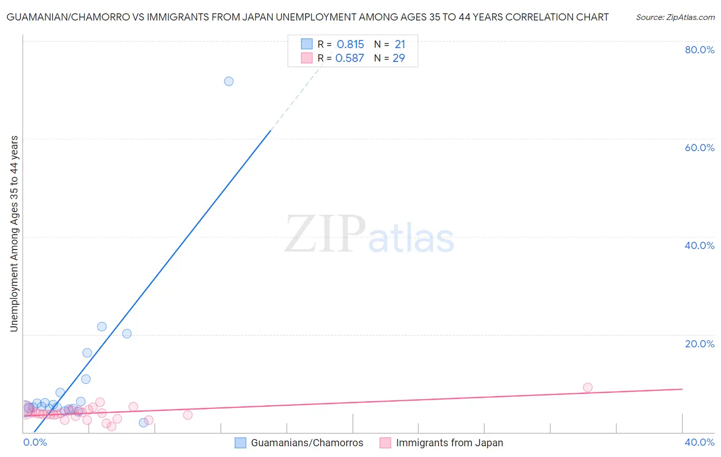 Guamanian/Chamorro vs Immigrants from Japan Unemployment Among Ages 35 to 44 years