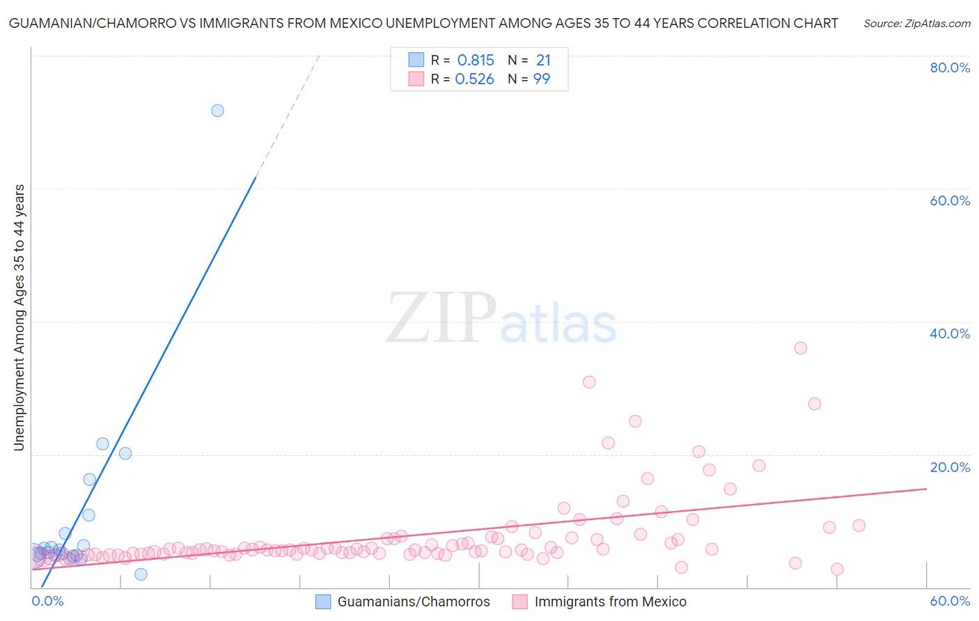 Guamanian/Chamorro vs Immigrants from Mexico Unemployment Among Ages 35 to 44 years