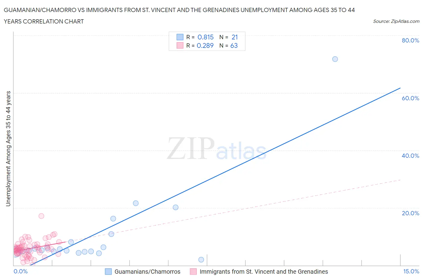 Guamanian/Chamorro vs Immigrants from St. Vincent and the Grenadines Unemployment Among Ages 35 to 44 years