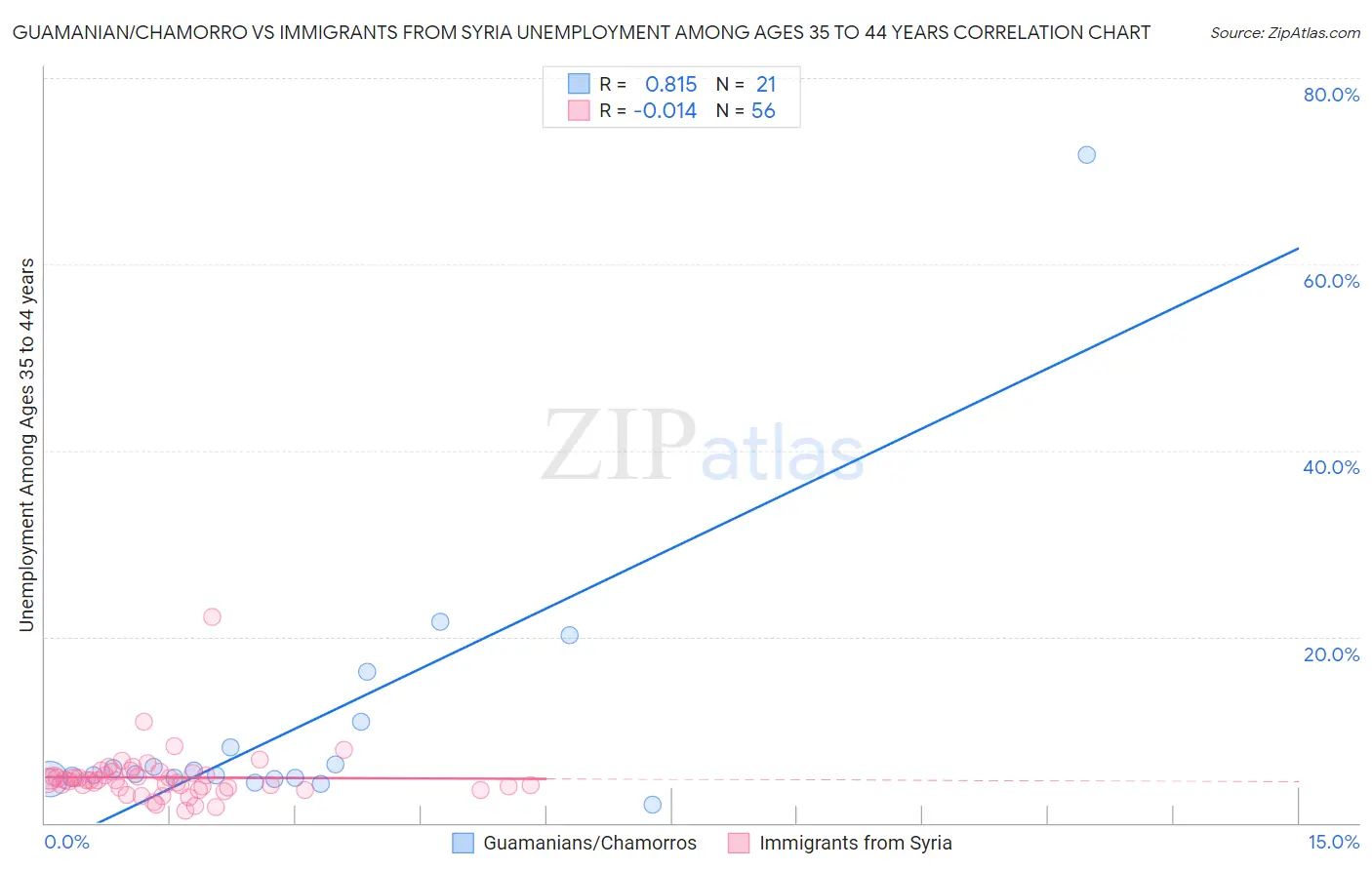 Guamanian/Chamorro vs Immigrants from Syria Unemployment Among Ages 35 to 44 years