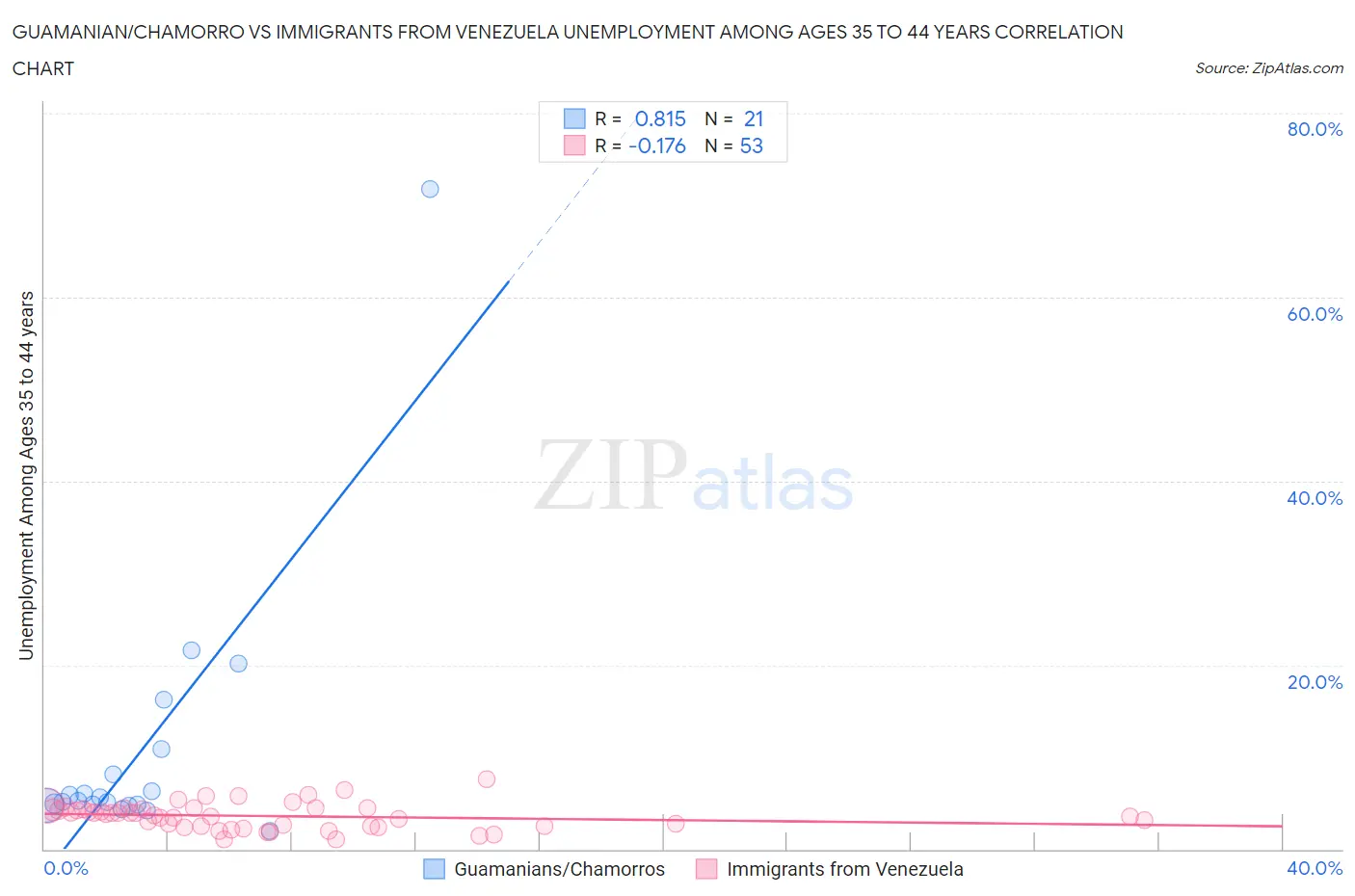 Guamanian/Chamorro vs Immigrants from Venezuela Unemployment Among Ages 35 to 44 years