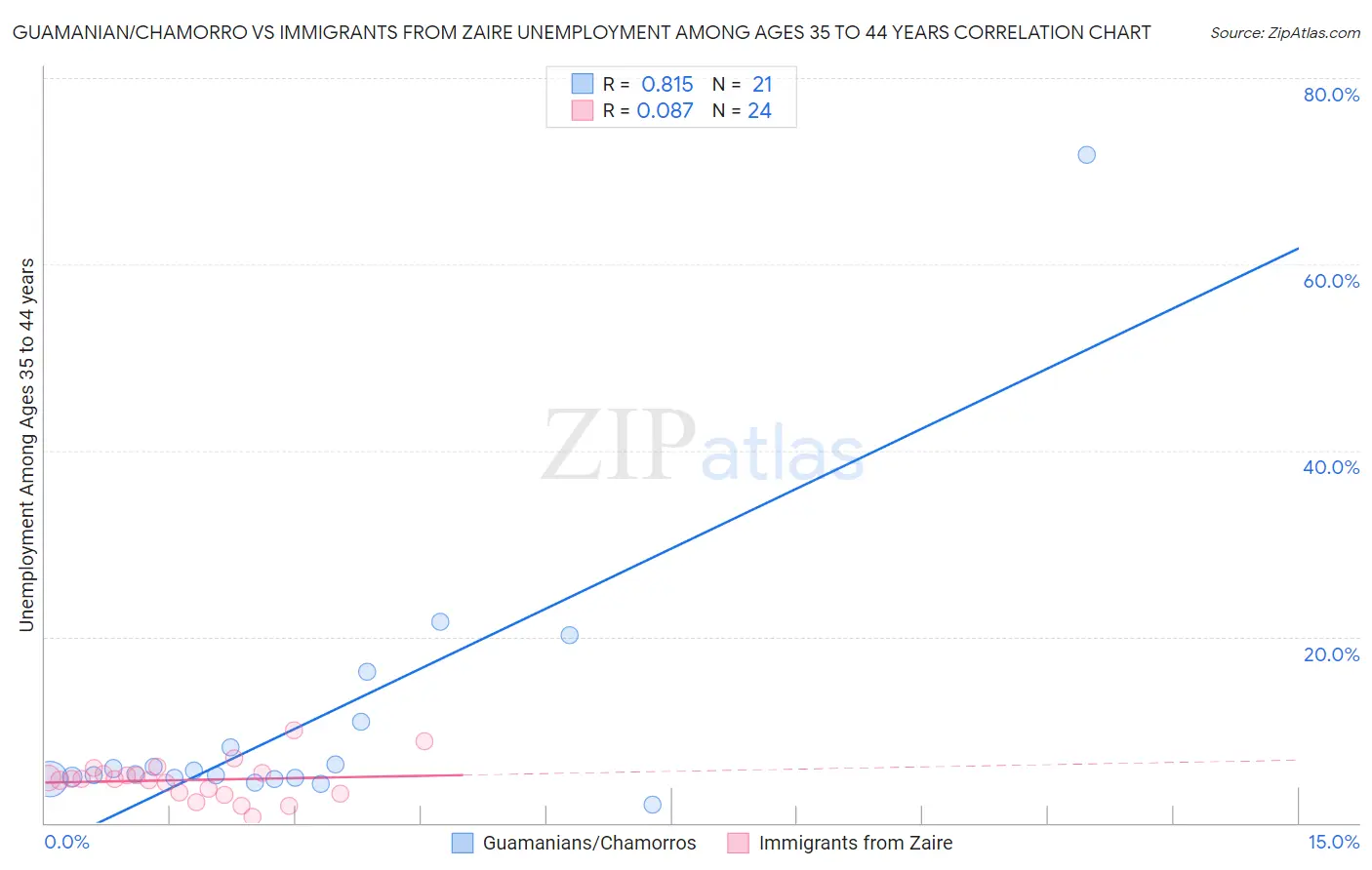 Guamanian/Chamorro vs Immigrants from Zaire Unemployment Among Ages 35 to 44 years