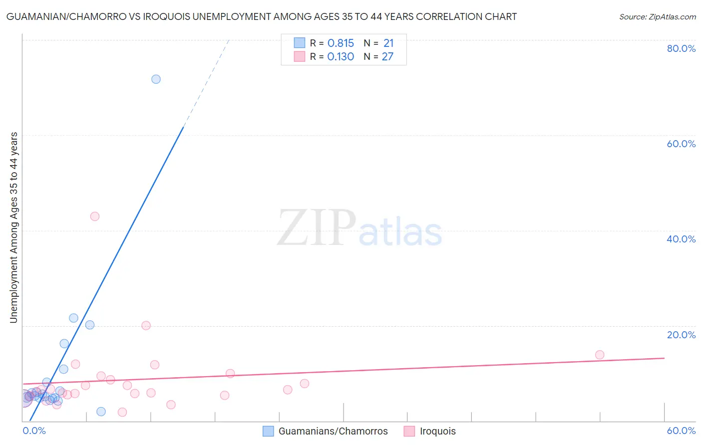 Guamanian/Chamorro vs Iroquois Unemployment Among Ages 35 to 44 years