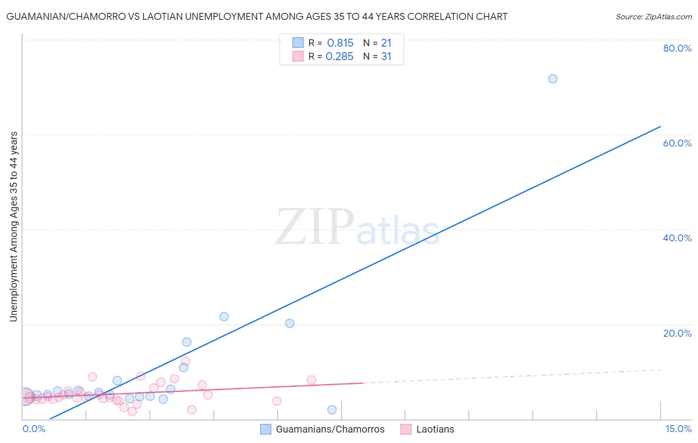 Guamanian/Chamorro vs Laotian Unemployment Among Ages 35 to 44 years