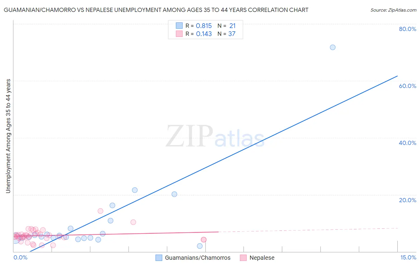 Guamanian/Chamorro vs Nepalese Unemployment Among Ages 35 to 44 years