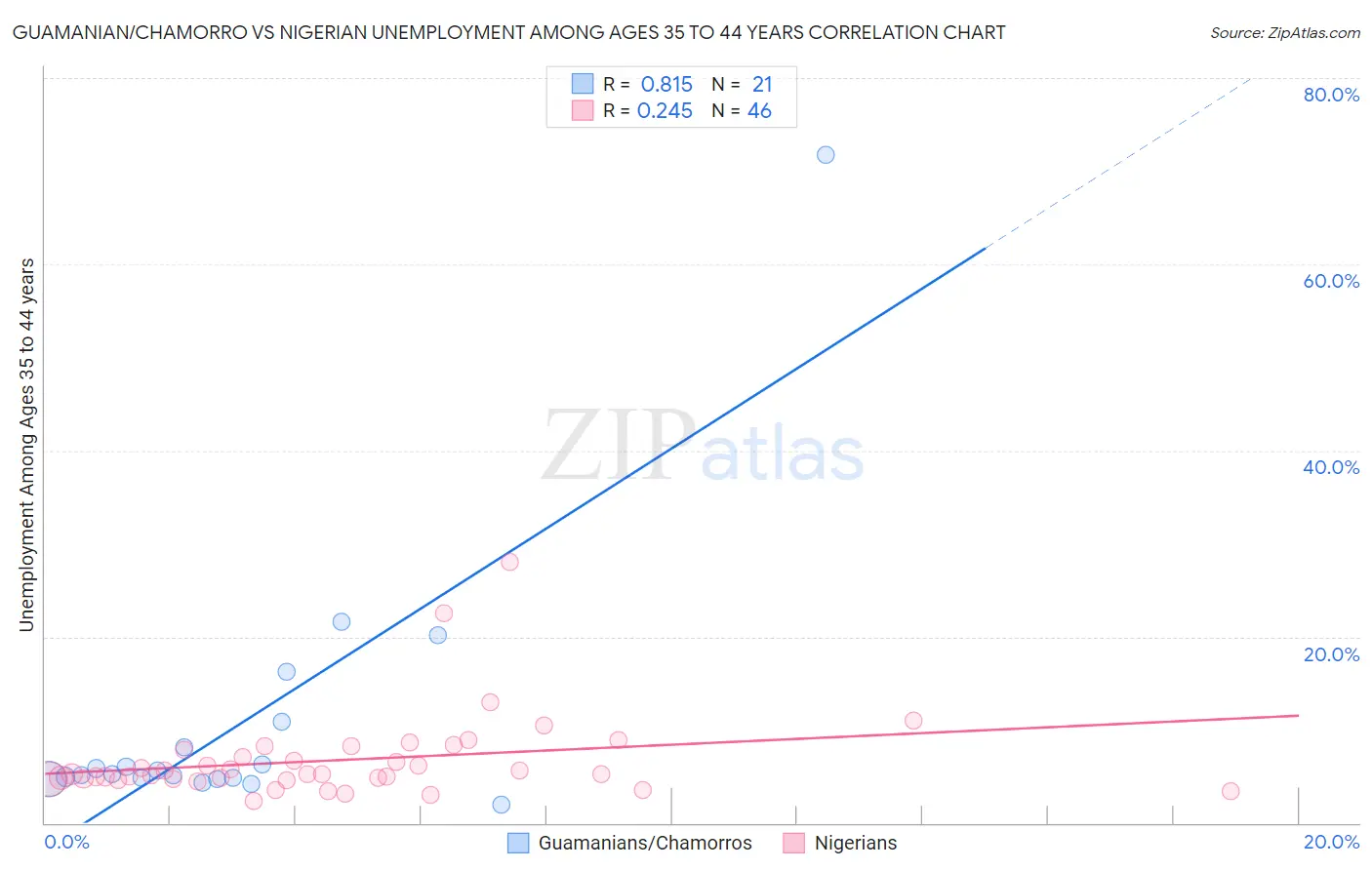 Guamanian/Chamorro vs Nigerian Unemployment Among Ages 35 to 44 years