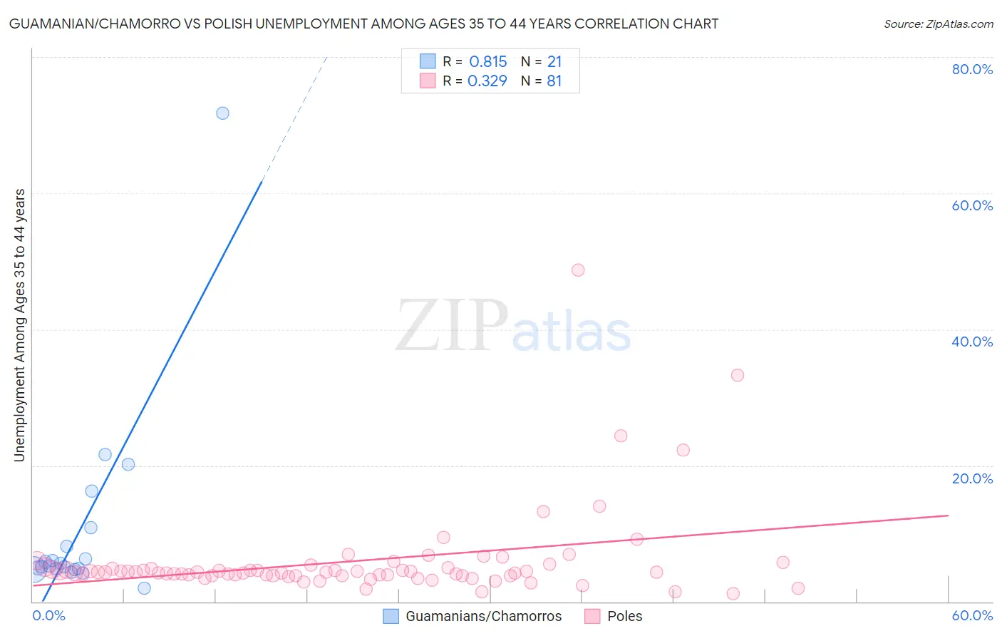 Guamanian/Chamorro vs Polish Unemployment Among Ages 35 to 44 years