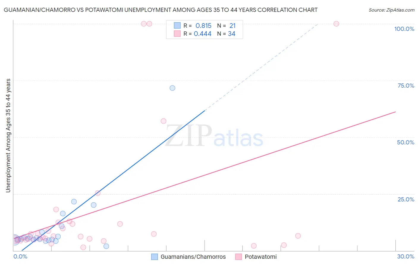 Guamanian/Chamorro vs Potawatomi Unemployment Among Ages 35 to 44 years