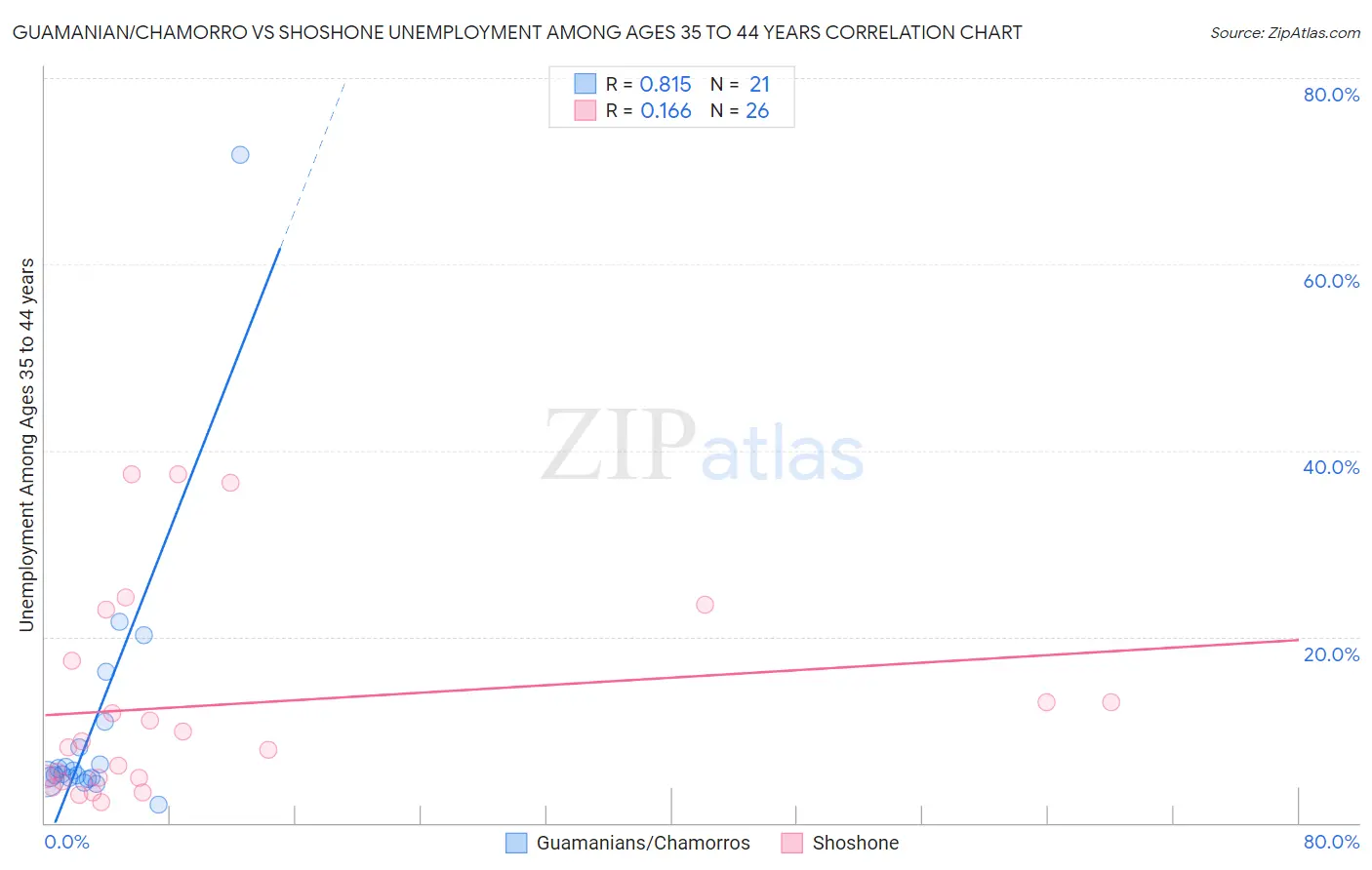 Guamanian/Chamorro vs Shoshone Unemployment Among Ages 35 to 44 years