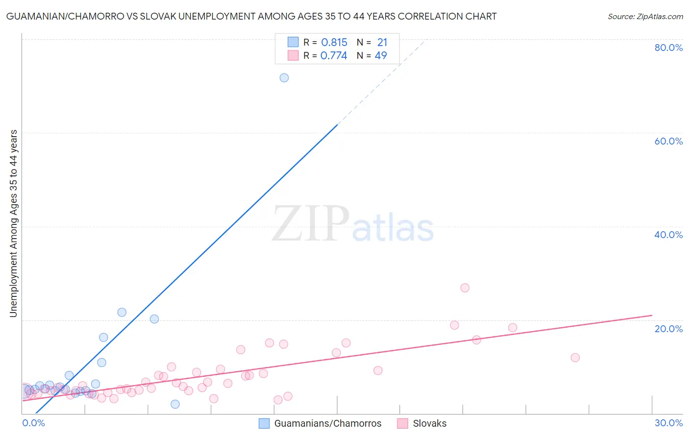 Guamanian/Chamorro vs Slovak Unemployment Among Ages 35 to 44 years