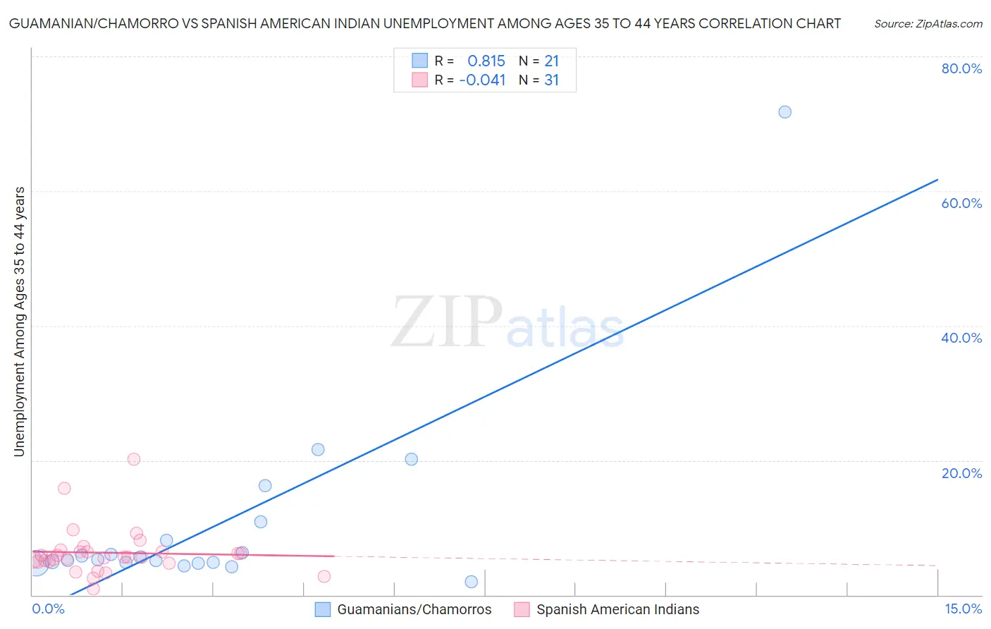 Guamanian/Chamorro vs Spanish American Indian Unemployment Among Ages 35 to 44 years