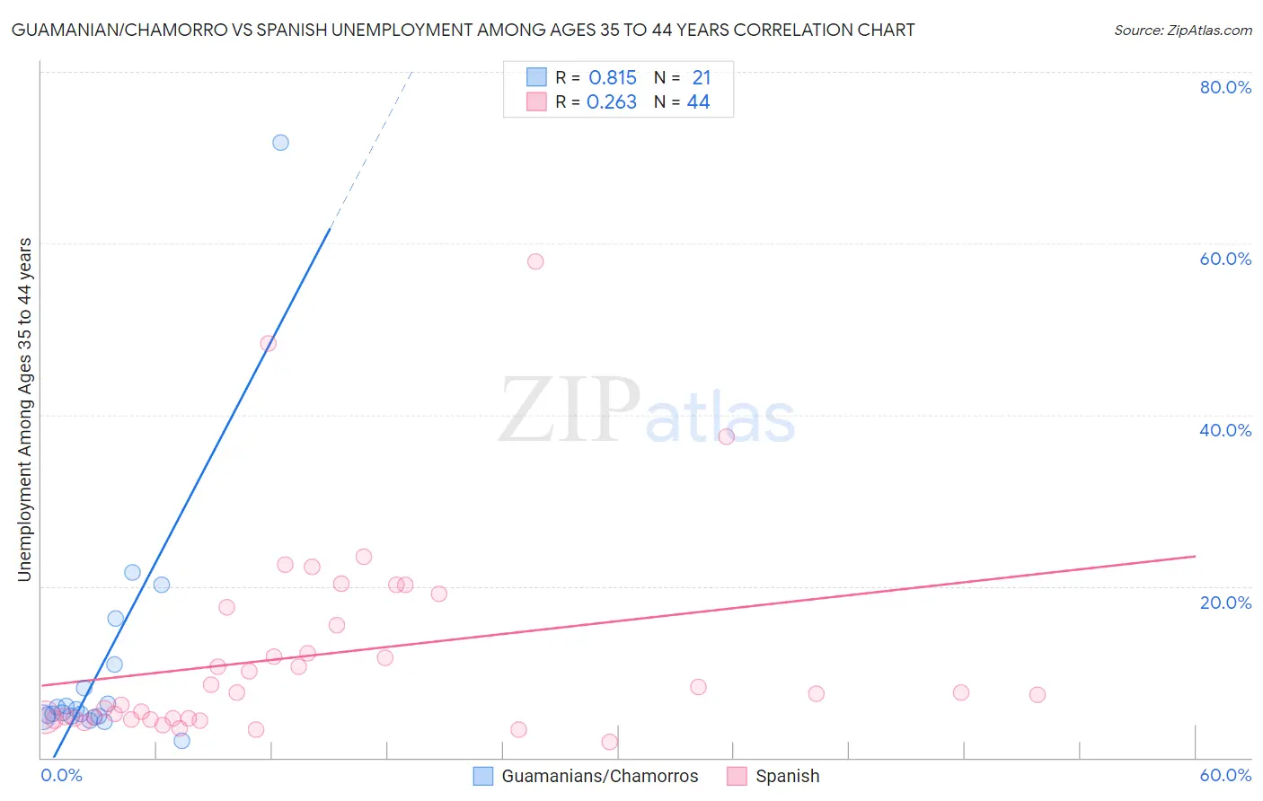 Guamanian/Chamorro vs Spanish Unemployment Among Ages 35 to 44 years