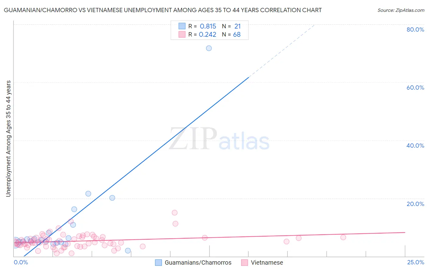 Guamanian/Chamorro vs Vietnamese Unemployment Among Ages 35 to 44 years