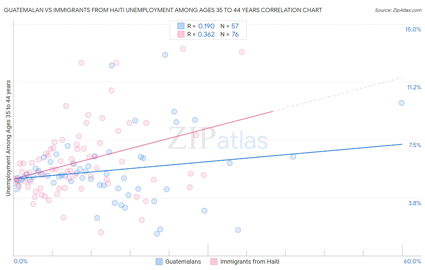 Guatemalan vs Immigrants from Haiti Unemployment Among Ages 35 to 44 years