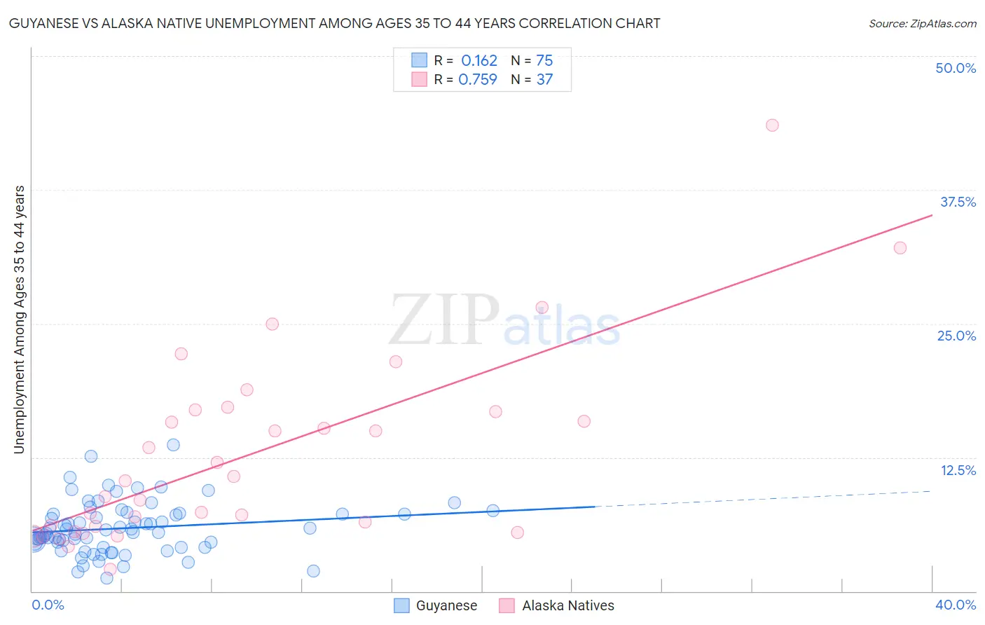 Guyanese vs Alaska Native Unemployment Among Ages 35 to 44 years