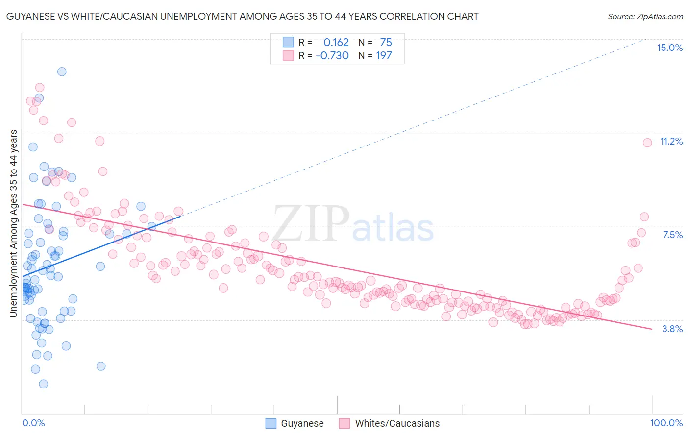 Guyanese vs White/Caucasian Unemployment Among Ages 35 to 44 years